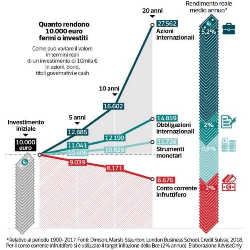 Consulenza finanziaria a Firenze